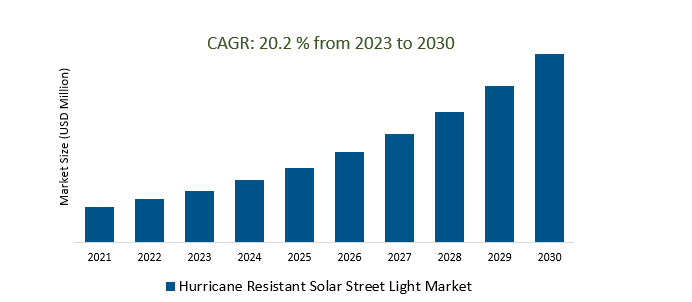 Hurricane Resistant Solar Street Light Market 2023-2030	